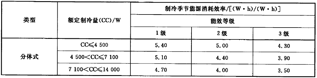單冷式變頻空調能效限定值及能效等級