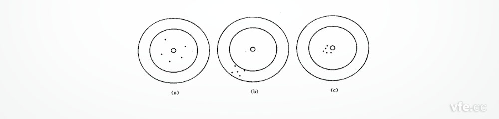 正確度、精密度、精確度示意圖