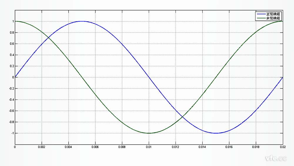 旋轉變壓器正余弦繞組輸出錯誤描述 旋轉變壓器正余弦繞組輸出錯誤描述