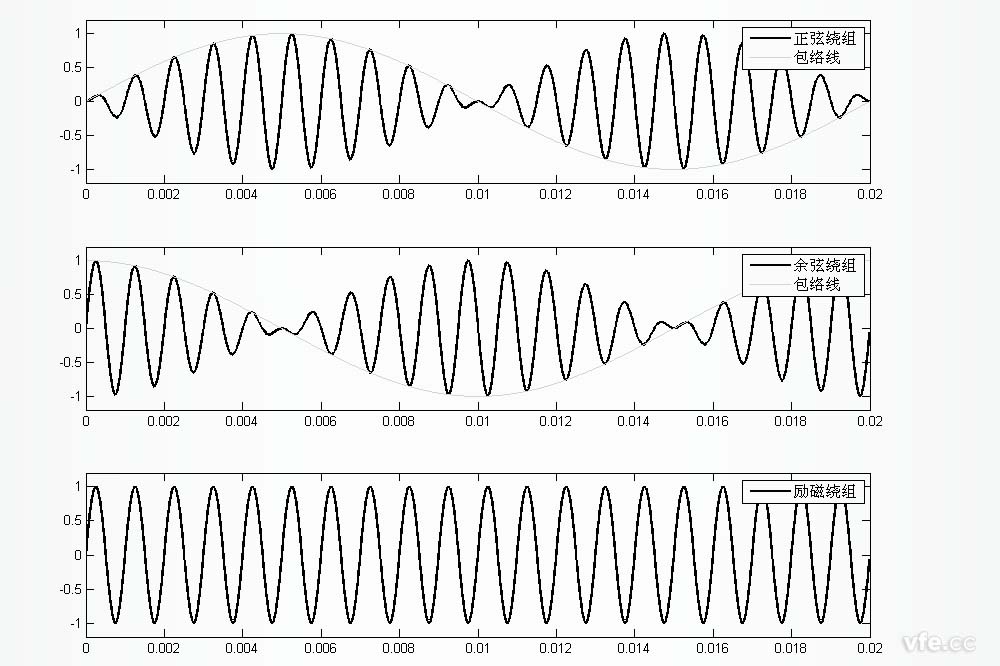 正余弦旋轉變壓器正余弦繞組及勵磁繞組波形圖 正余弦旋轉變壓器正余弦繞組及勵磁繞組波形圖