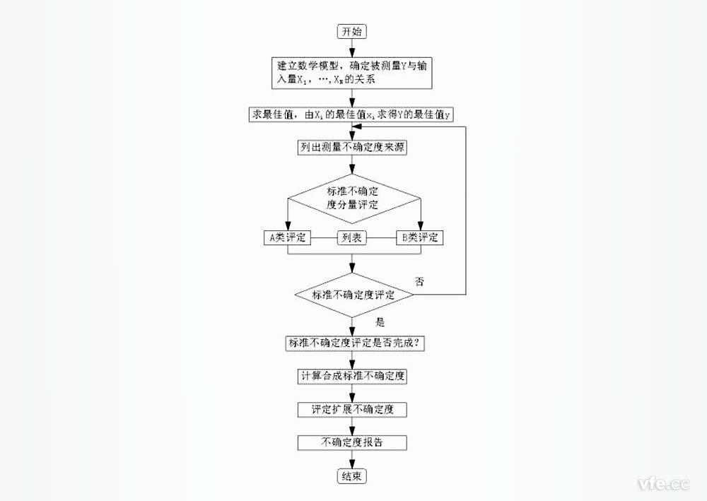 測量擴展不確定度評定流程 測量擴展不確定度評定流程