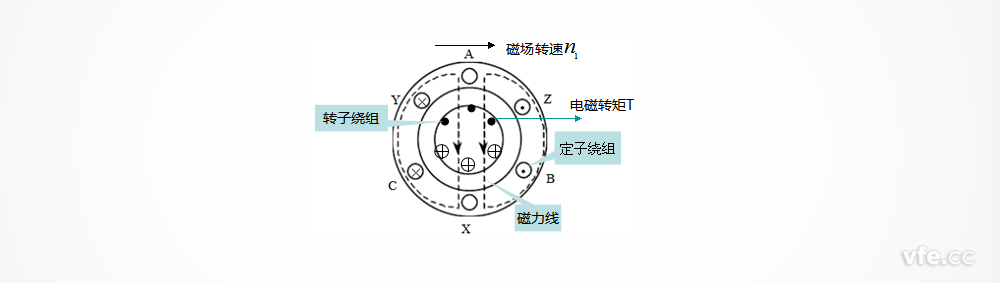 籠型異步電動(dòng)機截面圖 籠型異步電動(dòng)機截面圖