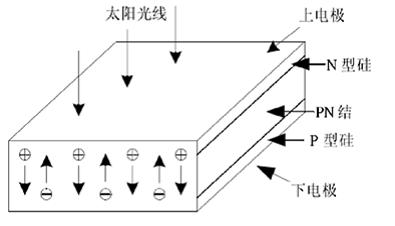 太陽(yáng)能電池的發(fā)電原理 太陽(yáng)能電池的發(fā)電原理