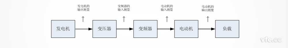 船舶電力推進(jìn)測試系統測試點(diǎn) 船舶電力推進(jìn)測試系統測試點(diǎn)