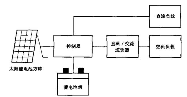 交流型家用太陽(yáng)能光伏電源系統 交流型家用太陽(yáng)能光伏電源系統