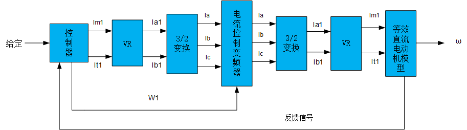 變頻器矢量控制系統構成原理圖 變頻器矢量控制系統構成原理圖