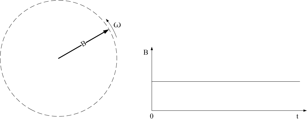 圓形旋轉磁場(chǎng)