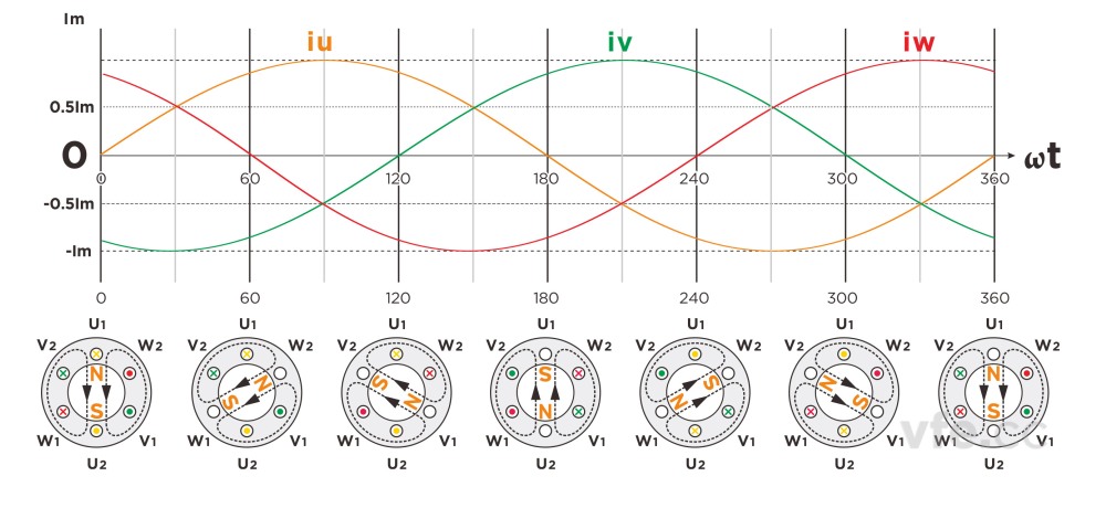 旋轉磁場(chǎng)產(chǎn)生過(guò)程