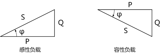 有功功率和無(wú)功功率及視在功率構成的復功率三角形