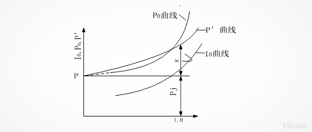 三相異步級空載特性曲線(xiàn)