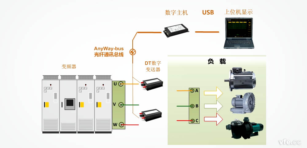 DT數字變送器用于變頻器輸出諧波測量 DT數字變送器用于變頻器輸出諧波測量