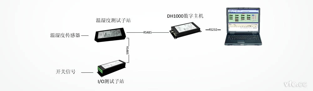 基于DMC300分布式測控系統的機房環(huán)境監控儀
