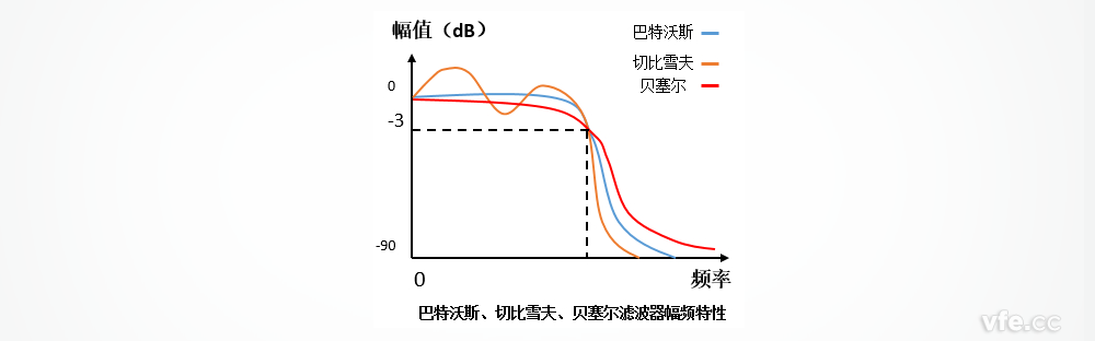 巴特沃斯、切比雪夫、貝塞爾濾波器的幅頻特性區別