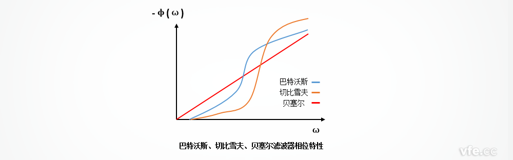 巴特沃斯、切比雪夫、貝塞爾濾波器的相位特性區別