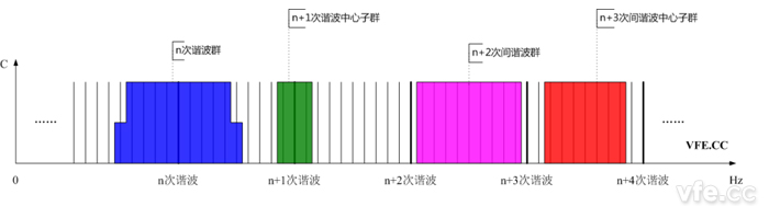 諧波群、間諧波群、諧波中心子群及間諧波中心子群頻譜示意圖