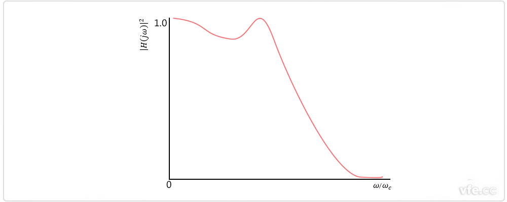 奇數階切比雪夫濾波器 奇數階切比雪夫濾波器