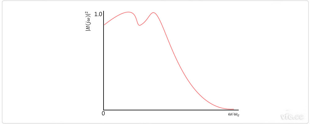 偶數階切比雪夫濾波器 偶數階切比雪夫濾波器