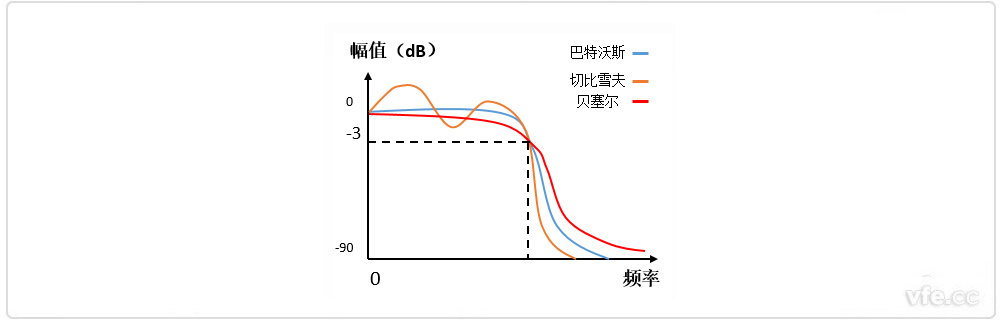 巴特沃斯、貝塞爾、切比雪夫濾波器幅頻特性