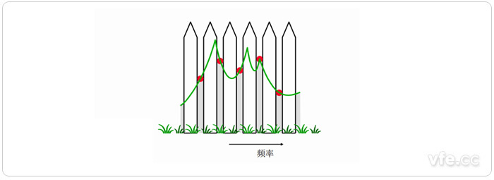 柵欄效應示意圖 柵欄效應示意圖