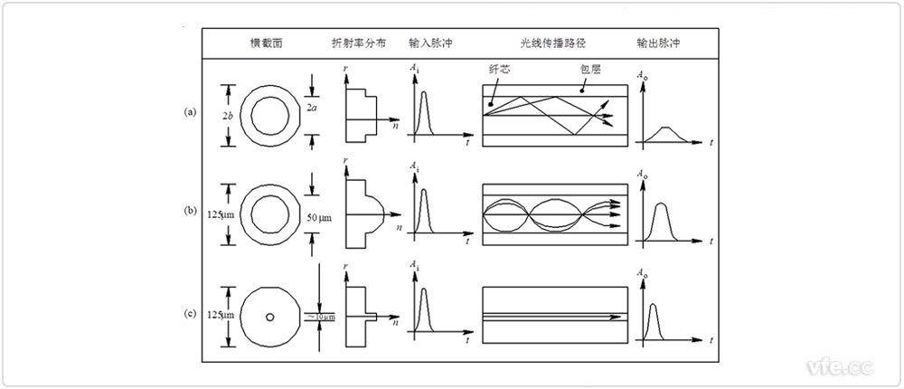 各類(lèi)型光纖的性能對比 各類(lèi)型光纖的性能對比