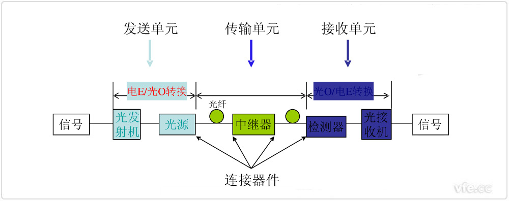 光纖傳輸的基本構架 光纖傳輸的基本構架