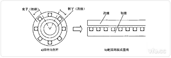 旋轉電機轉化為直線(xiàn)感應電機 旋轉電機轉化為直線(xiàn)感應電機