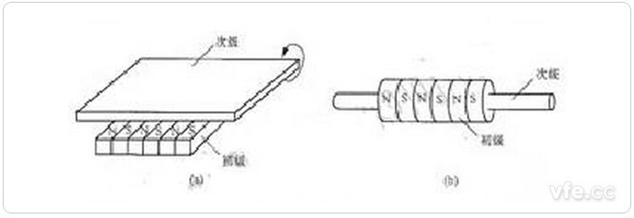 圓筒型直線(xiàn)感應電機的演變 圓筒型直線(xiàn)感應電機的演變