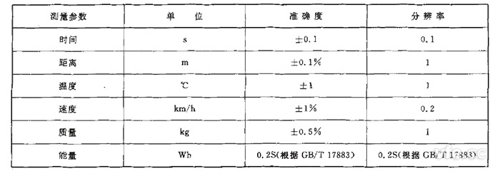 GB/T 18386純電動(dòng)汽車(chē)續駛里程測試測量參數、單位、準確度要求