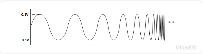 正弦波轉速指令 正弦波轉速指令