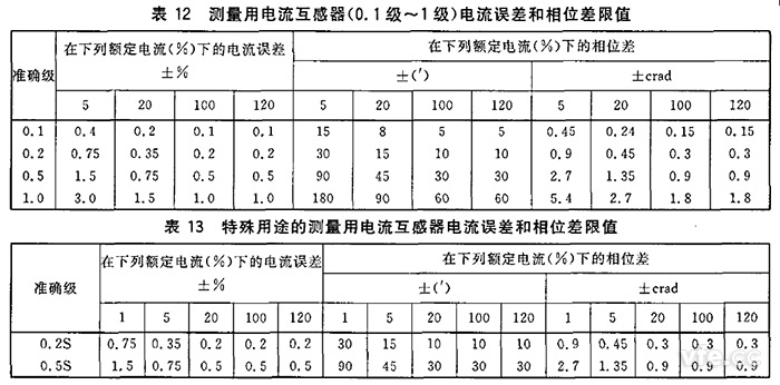  電流互感器規定電流互感器角差（相位差）不應超過(guò)表12和表13所列限值。