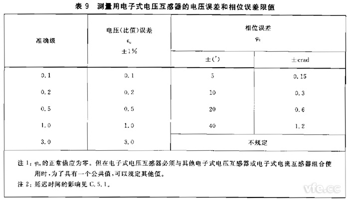 電子式互感器規定電壓互感器角差(相位誤差)不應超過(guò)表9規定限值。
