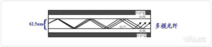 多模光纖 多模光纖