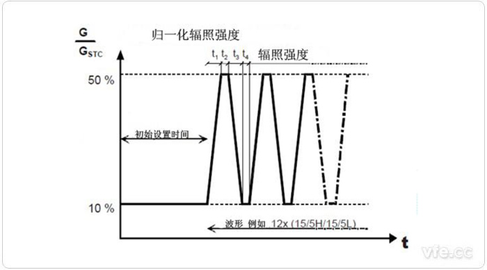 低輻照強度和中等輻照強度之間變動(dòng)時(shí)的測試程序 低輻照強度和中等輻照強度之間變動(dòng)時(shí)的測試程序