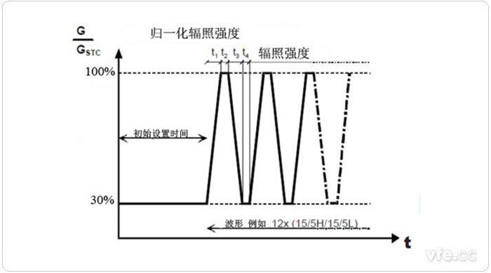 中等輻照強度和強輻照強度之間變動(dòng)時(shí)的測試程序 中等輻照強度和強輻照強度之間變動(dòng)時(shí)的測試程序