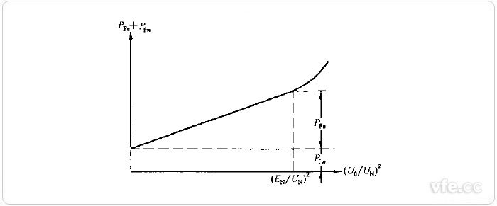 直流電機空載特性曲線(xiàn) 直流電機空載特性曲線(xiàn)