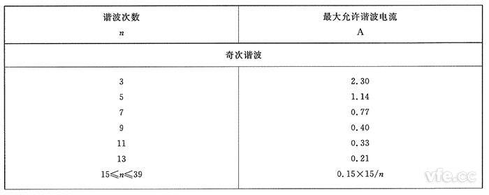 A類(lèi)設備奇次諧波電流限值