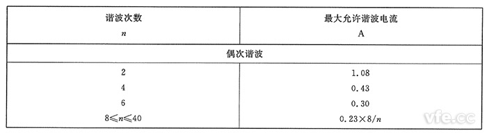 A類(lèi)設備奇次諧波電流限值