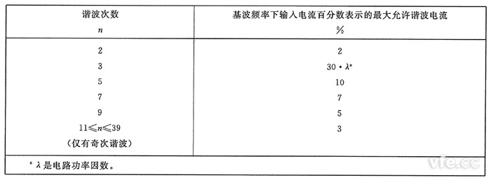 C類(lèi)設備諧波電流限值