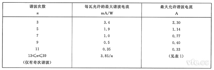 D類(lèi)設備諧波電流限值