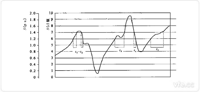 由S(t)曲線(xiàn)作出的CPF曲線(xiàn)示例