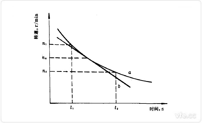 電機減速α曲線(xiàn) 電機減速α曲線(xiàn)
