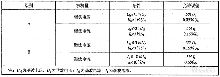 諧波電壓、諧波電流測量允許誤差限值