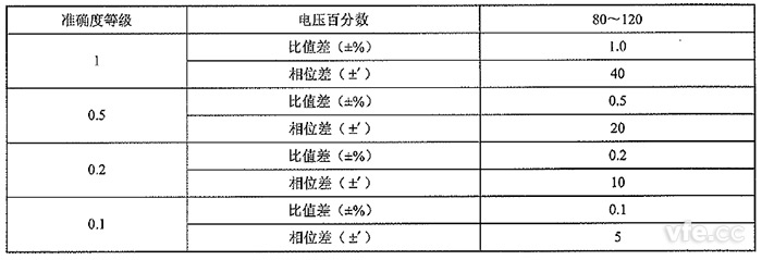 測量用非傳統電壓互感器的準確度等級及誤差限值 測量用非傳統電壓互感器的準確度等級及誤差限值