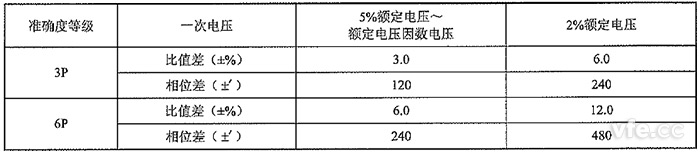 保護用非傳統電壓互感器的準確度等級及誤差限值 保護用非傳統電壓互感器的準確度等級及誤差限值