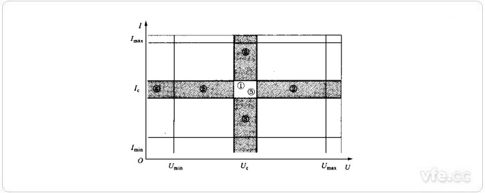 Umax、Umin、Imax、Imin、Uc、Ic值為相應于有關(guān)量限的額定值