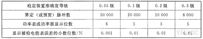 算定(或預置)脈沖數、功率表或功率源顯示位數和顯示被檢電能表誤差的小數位數