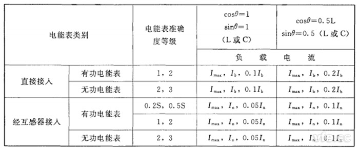 不平衡負載時(shí)三相電能表分組檢定時(shí)應調定的負載點(diǎn)