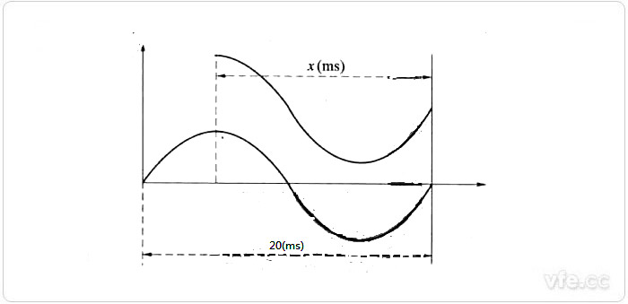 合閘時(shí)電流、電壓波形