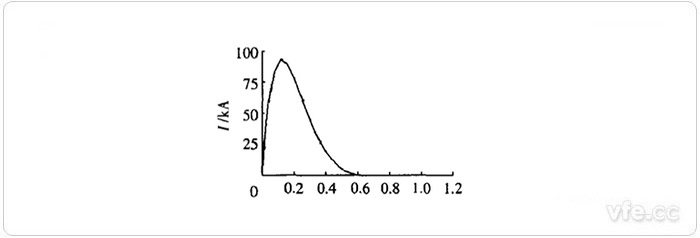放電電流曲線(xiàn)