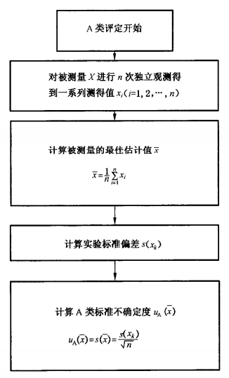 標準不確定度的A類(lèi)評定流程圖